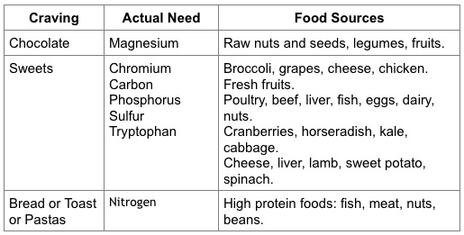 A three-column chart showing cravings, needs, and food sources.